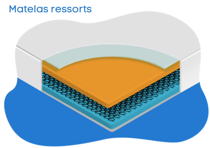 matelas ressort le roi du matelas